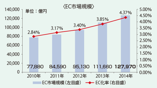 EC市場規模