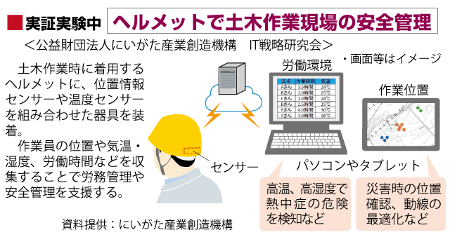 ヘルメットで土木作業現場の安全管理