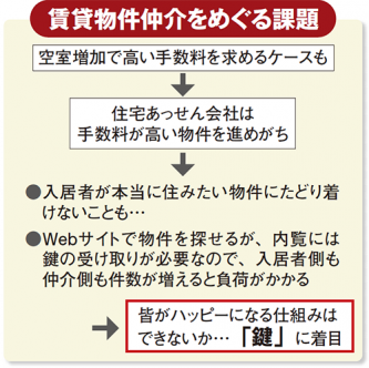 賃貸物件仲介をめぐる課題