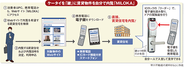 携帯を「鍵」に賃貸物件を自分で内覧「MILOKA」