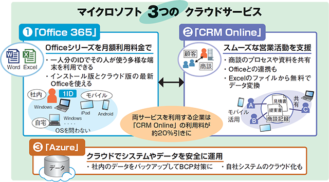 マイクロソフト3つのクラウドサービス