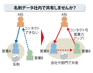 名刺データ社内で共有しませんか？