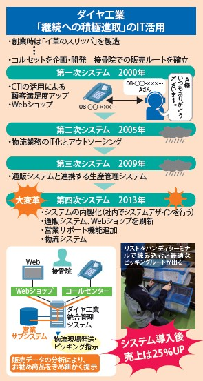 ダイヤ工業 「継続への積極進取」のIT活用