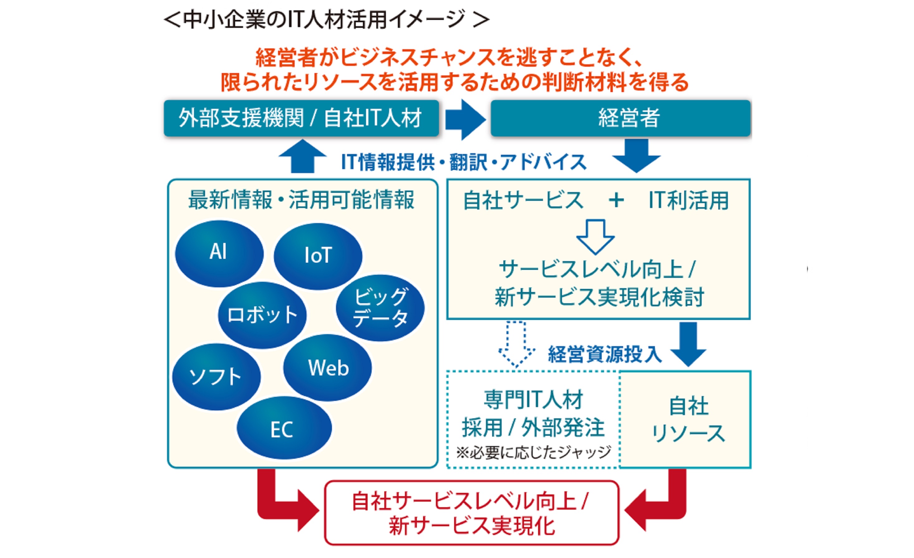 it 人材 に なるには