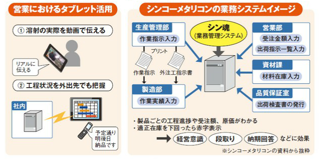 営業におけるタブレット活用