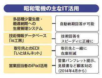 昭和電機の主なIT活用