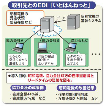 取引先とのEDI「いとはんねっと」