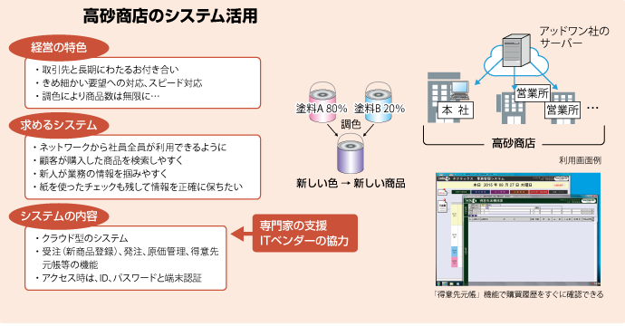 高砂商店のシステム活用