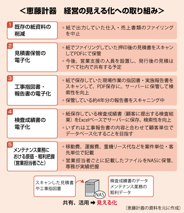 恵藤計器 経営の見える化への取り組み