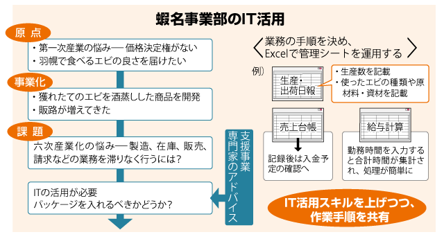 蝦名事業部のIT活用