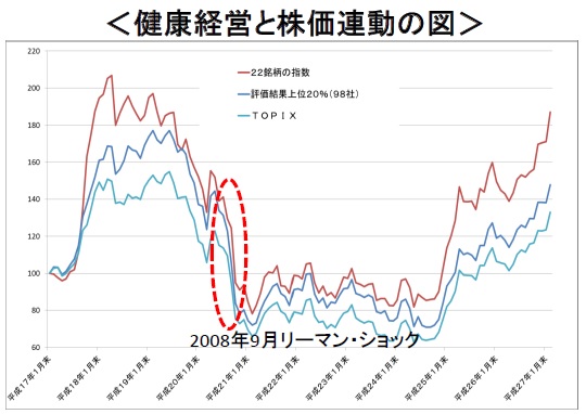 健康経営と株価連動の図