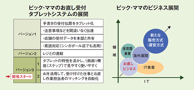 ビック・ママのシステム