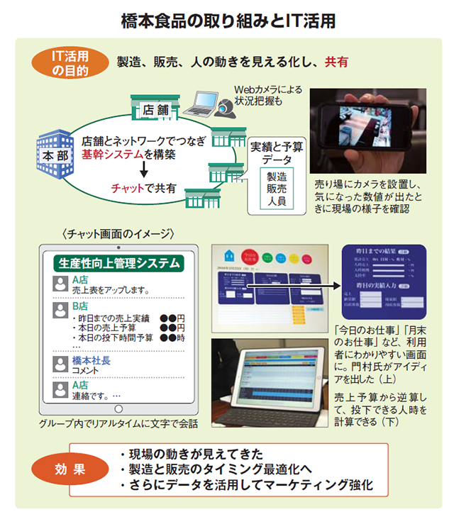 橋本食品の取り組みとIT活用