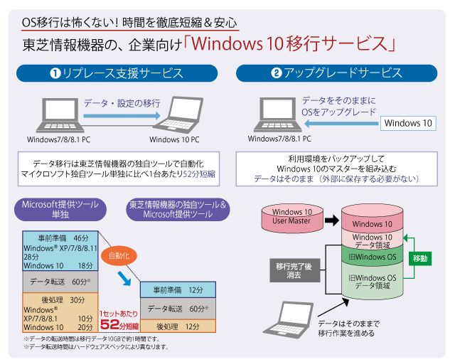 Windows 10 移行サービス