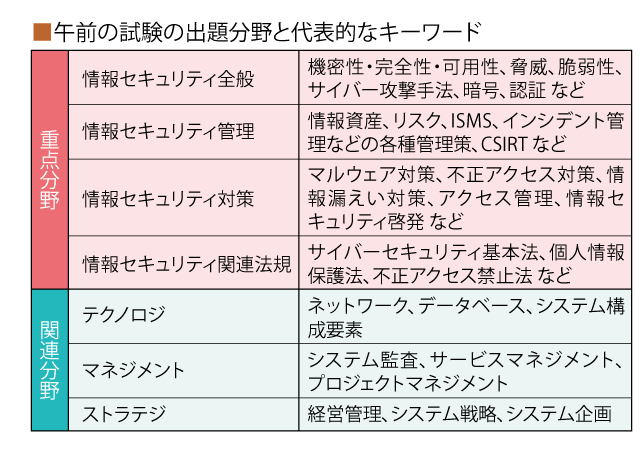 午前の試験の出題分野と代表的なキーワード