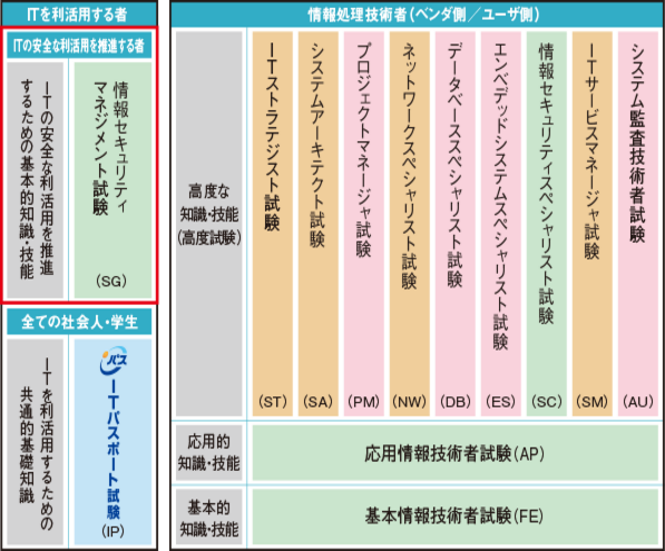 情報処理技術者試験　試験区分