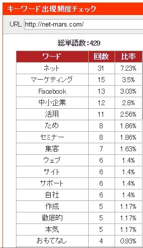 図2　キーワードの出現数