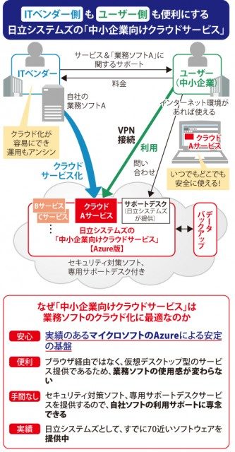 業務ソフトのクラウド化がこんなにスムーズに Itベンダー向け特別企画 中小企業のit経営マガジン Compass