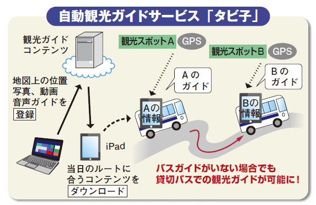 自動観光ガイドサービス「タビ子」