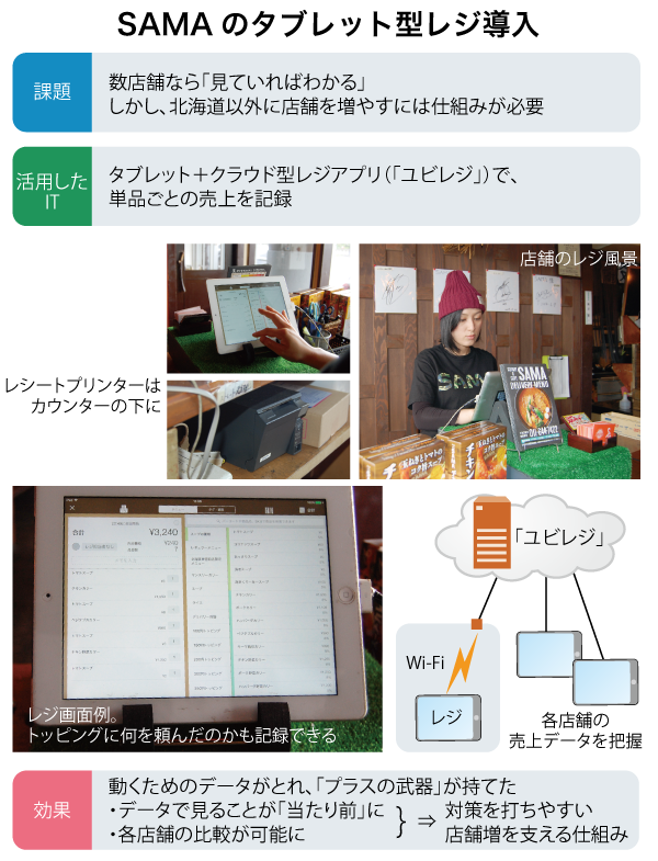 SAMAのタブレット型レジ導入