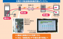 光電子の製造機械稼働把握IoTシステム