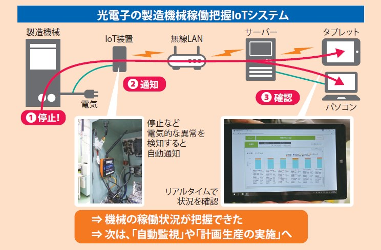 光電子の製造機械稼働把握IoTシステム