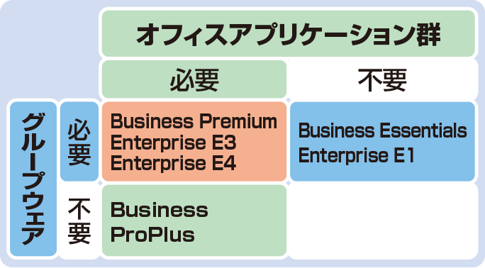 Office 365のプラン図