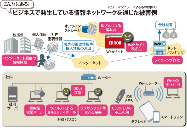 ネットワークを介したサイバー攻撃の例