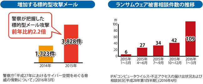 攻撃メールとランサムウェアの発生件数