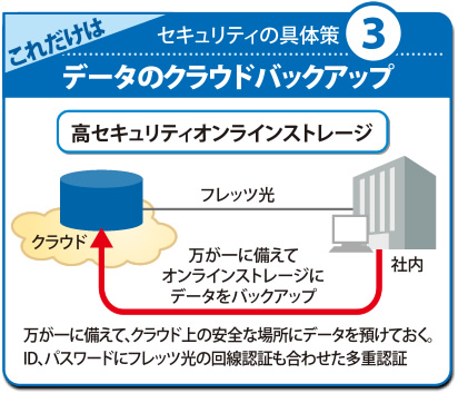 高セキュリティオンラインストレージ