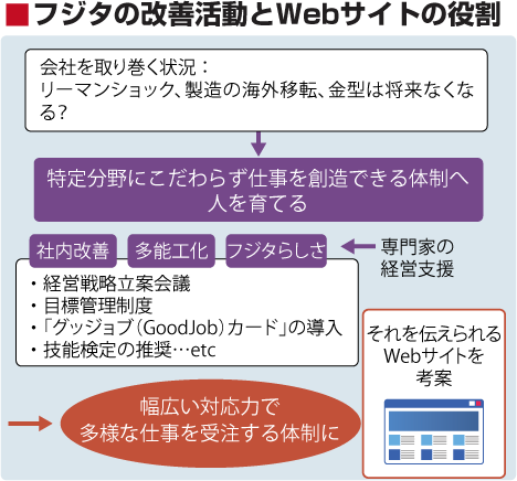 フジタの改善活動とWebサイトの役割