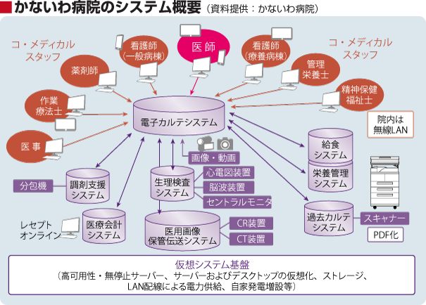 かないわ病院のシステム概要