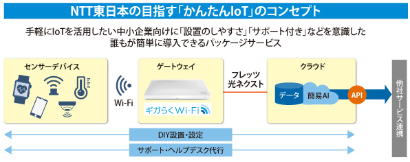 NTT東日本の目指す「かんたんIoT」のコンセプト