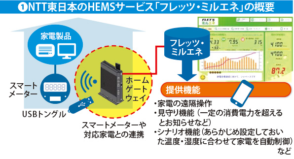 NTT東日本のHEMSサービス「フレッツ・ミルエネ」の概要