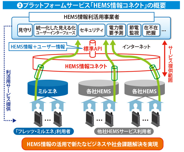 プラットフォームサービス「HEMS情報コネクト」の概要