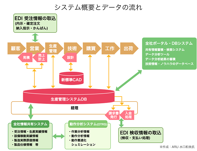 システム概要とデータの流れ