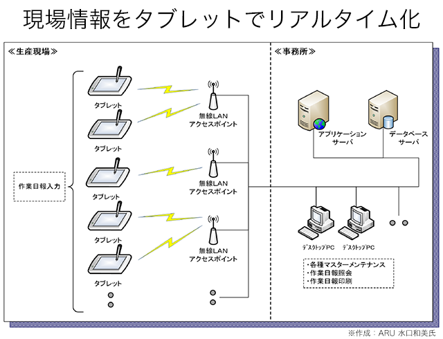 現場情報をタブレットでリアルタイム化