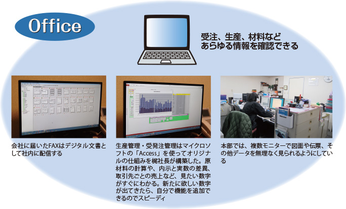 オフィスでは受注、生産、材料などあらゆる情報を確認できる