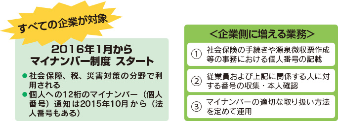 2016年1月からマイナンバー制度　スタート