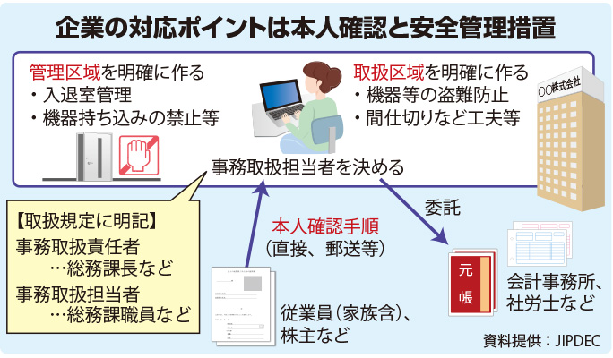 企業の対応ポイントは本人確認と安全管理措置