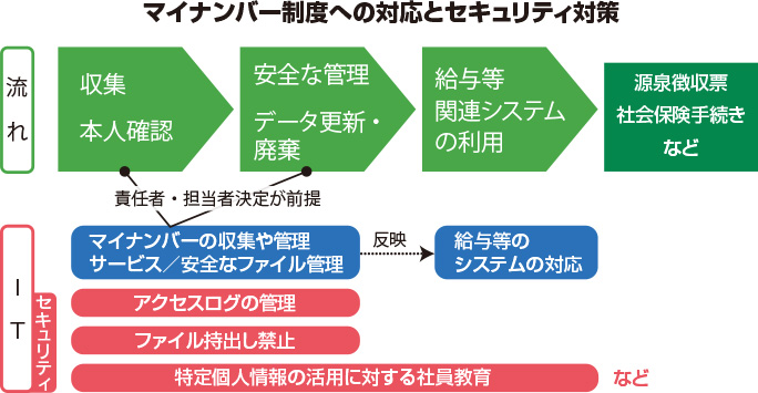 マイナンバー制度への対応とセキュリティ対策