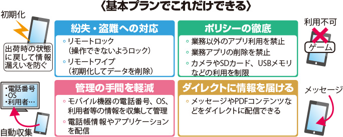 基本プラン：紛失・盗難への対応,ポリシーの徹底,管理の手間を軽減,ダイレクトに情報を届ける