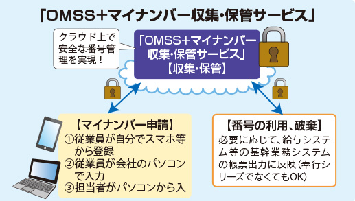 OMSS＋マイナンバー収集・保管サービス