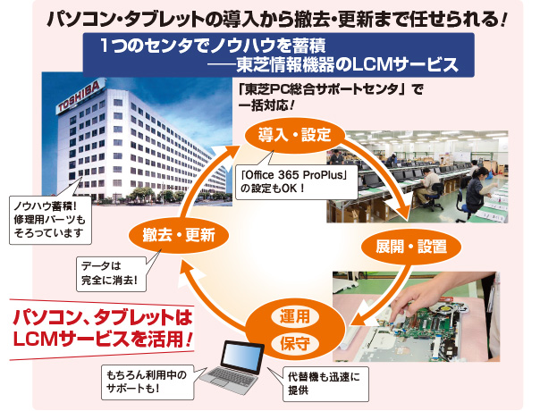 東芝情報機器のLCMサービス