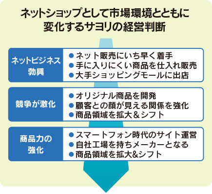 ネットショップとして市場環境とともに変化するサヨリの経営判断