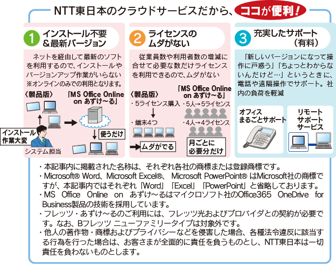 NTT東日本のクラウドサービスだから、インストール不要＆最新バージョン、ライセンスのムダがない、充実したサポート（有料）