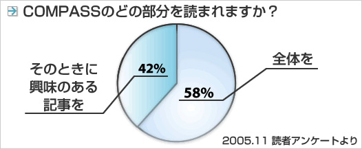 COMPASSの「全ての記事を読む」方が過半数を超えています。