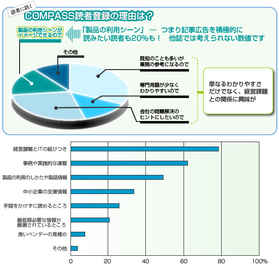 COMPASSの読者は、IT製品の利用イメージを持ってくれます