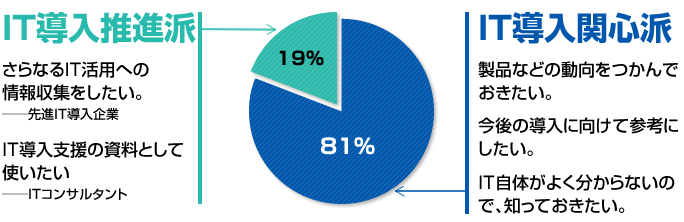 COMPASSの読者は、IT導入に関心がある方が多いです