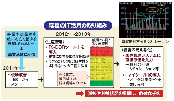 瑞穂のIT活用の取り組み